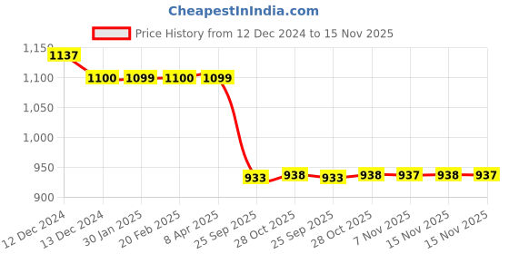 moglix.com Auto Pearl Steel Black Anti-Theft Alarm Disc Brake Lock for Pulsar NS200 BS6, Lock_094 auto pearl Price History Graph from 12 Dec 2024 to 15 Nov 2025