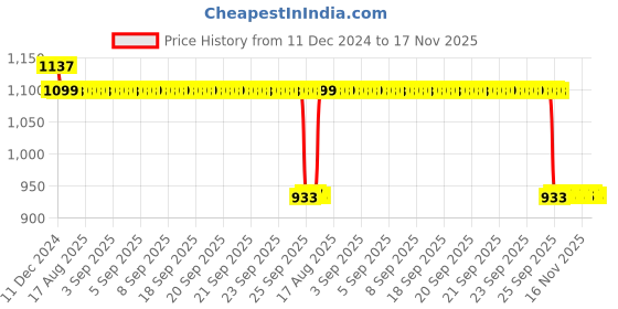 moglix.com Auto Pearl Steel Black Anti-Theft Alarm Disc Brake Lock for Pulsar SS400 BS6, Lock_098 auto pearl Price History Graph from 11 Dec 2024 to 17 Nov 2025
