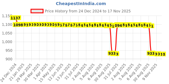 moglix.com Auto Pearl Steel Black Anti-Theft Alarm Disc Brake Lock for R15 V3, Lock_814 auto pearl Price History Graph from 24 Dec 2024 to 17 Nov 2025