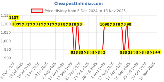 moglix.com Auto Pearl Steel Black Anti-Theft Alarm Disc Brake Lock for R15S BS6, Lock_816 auto pearl Price History Graph from 6 Dec 2024 to 18 Nov 2025
