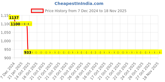 moglix.com Auto Pearl Steel Black Anti-Theft Alarm Disc Brake Lock for RD 350, Lock_827 auto pearl Price History Graph from 7 Dec 2024 to 18 Nov 2025