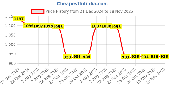 moglix.com Auto Pearl Steel Black Anti-Theft Alarm Disc Brake Lock for Rodeo RZ, Lock_501 auto pearl Price History Graph from 21 Dec 2024 to 17 Nov 2025