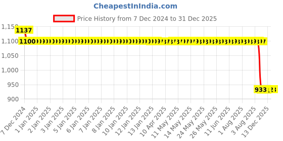 moglix.com Auto Pearl Steel Black Anti-Theft Alarm Disc Brake Lock for RS 660 BS6, Lock_006 auto pearl Price History Graph from 7 Dec 2024 to 18 Nov 2025