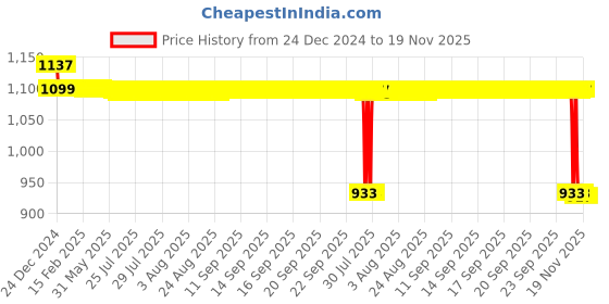 moglix.com Auto Pearl Steel Black Anti-Theft Alarm Disc Brake Lock for RS 660, Lock_005 auto pearl Price History Graph from 24 Dec 2024 to 18 Nov 2025