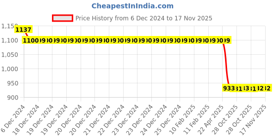 moglix.com Auto Pearl Steel Black Anti-Theft Alarm Disc Brake Lock for RSV4, Lock_007 auto pearl Price History Graph from 6 Dec 2024 to 17 Nov 2025
