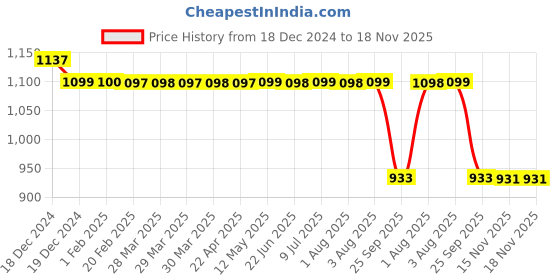 moglix.com Auto Pearl Steel Black Anti-Theft Alarm Disc Brake Lock for RX 100, Lock_830 auto pearl Price History Graph from 18 Dec 2024 to 18 Nov 2025