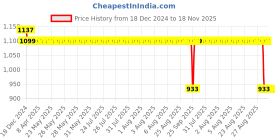 moglix.com Auto Pearl Steel Black Anti-Theft Alarm Disc Brake Lock for Saluto RX BS6, Lock_834 auto pearl Price History Graph from 18 Dec 2024 to 18 Nov 2025