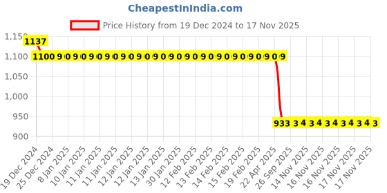 moglix.com Auto Pearl Steel Black Anti-Theft Alarm Disc Brake Lock for Saluto RX, Lock_833 auto pearl Price History Graph from 19 Dec 2024 to 17 Nov 2025