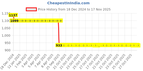 moglix.com Auto Pearl Steel Black Anti-Theft Alarm Disc Brake Lock for Shine, Lock_360 auto pearl Price History Graph from 18 Dec 2024 to 17 Nov 2025