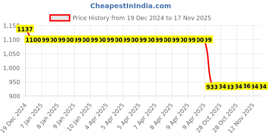 moglix.com Auto Pearl Steel Black Anti-Theft Alarm Disc Brake Lock for Shiver 900, Lock_009 auto pearl Price History Graph from 19 Dec 2024 to 17 Nov 2025