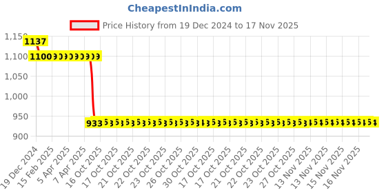 moglix.com Auto Pearl Steel Black Anti-Theft Alarm Disc Brake Lock for Speed Triple ABS, Lock_632 auto pearl Price History Graph from 19 Dec 2024 to 17 Nov 2025