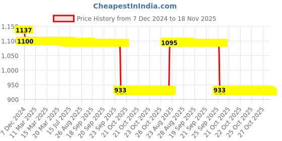 moglix.com Auto Pearl Steel Black Anti-Theft Alarm Disc Brake Lock for SR 125, Lock_010 auto pearl Price History Graph from 7 Dec 2024 to 18 Nov 2025