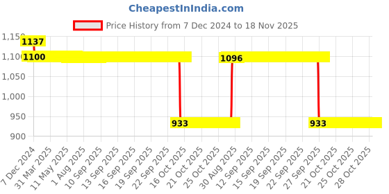 moglix.com Auto Pearl Steel Black Anti-Theft Alarm Disc Brake Lock for SR 150, Lock_011 auto pearl Price History Graph from 7 Dec 2024 to 18 Nov 2025