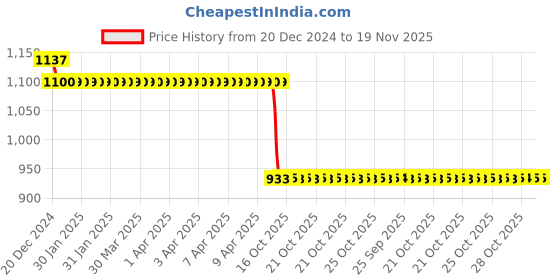 moglix.com Auto Pearl Steel Black Anti-Theft Alarm Disc Brake Lock for ST7, Lock_376 auto pearl Price History Graph from 20 Dec 2024 to 18 Nov 2025
