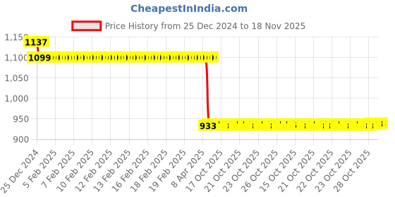 moglix.com Auto Pearl Steel Black Anti-Theft Alarm Disc Brake Lock for Street 750, Lock_170 auto pearl Price History Graph from 25 Dec 2024 to 18 Nov 2025