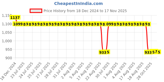 moglix.com Auto Pearl Steel Black Anti-Theft Alarm Disc Brake Lock for Stunner CBF, Lock_362 auto pearl Price History Graph from 18 Dec 2024 to 17 Nov 2025
