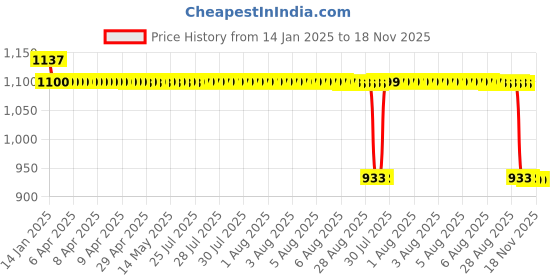 moglix.com Auto Pearl Steel Black Anti-Theft Alarm Disc Brake Lock for Super Splendor, Lock_283 auto pearl Price History Graph from 14 Jan 2025 to 17 Nov 2025