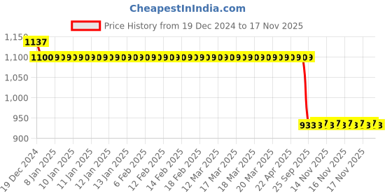 moglix.com Auto Pearl Steel Black Anti-Theft Alarm Disc Brake Lock for SZ-RR V2, Lock_839 auto pearl Price History Graph from 19 Dec 2024 to 17 Nov 2025