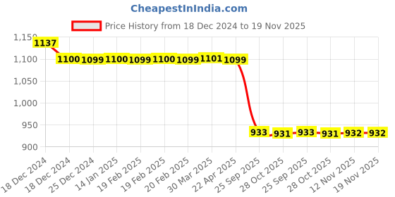 moglix.com Auto Pearl Steel Black Anti-Theft Alarm Disc Brake Lock for SZ X, Lock_845 auto pearl Price History Graph from 18 Dec 2024 to 18 Nov 2025