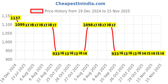 moglix.com Auto Pearl Steel Black Anti-Theft Alarm Disc Brake Lock for Thruxton 1200 R, Lock_642 auto pearl Price History Graph from 19 Dec 2024 to 15 Nov 2025
