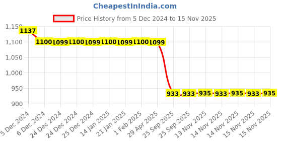 moglix.com Auto Pearl Steel Black Anti-Theft Alarm Disc Brake Lock for Trigger, Lock_363 auto pearl Price History Graph from 5 Dec 2024 to 15 Nov 2025