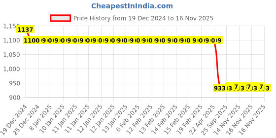 moglix.com Auto Pearl Steel Black Anti-Theft Alarm Disc Brake Lock for Twin spark, Lock_566 auto pearl Price History Graph from 19 Dec 2024 to 16 Nov 2025