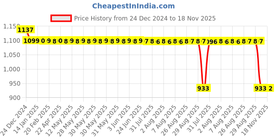 moglix.com Auto Pearl Steel Black Anti-Theft Alarm Disc Brake Lock for V 150, Lock_741 auto pearl Price History Graph from 24 Dec 2024 to 18 Nov 2025