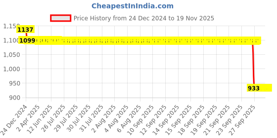 moglix.com Auto Pearl Steel Black Anti-Theft Alarm Disc Brake Lock for Versys 1000, Lock_419 auto pearl Price History Graph from 24 Dec 2024 to 18 Nov 2025