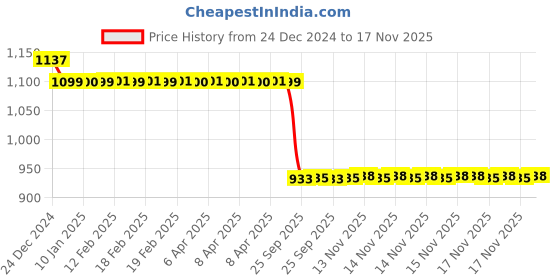 moglix.com Auto Pearl Steel Black Anti-Theft Alarm Disc Brake Lock for Victor Premium, Lock_712 auto pearl Price History Graph from 24 Dec 2024 to 17 Nov 2025