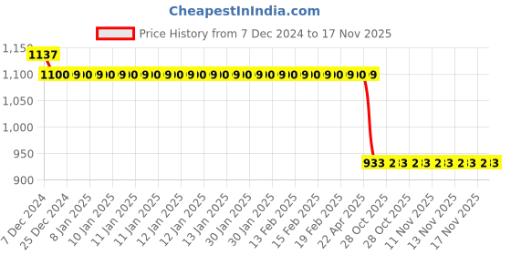 moglix.com Auto Pearl Steel Black Anti-Theft Alarm Disc Brake Lock for VMAX, Lock_847 auto pearl Price History Graph from 7 Dec 2024 to 17 Nov 2025