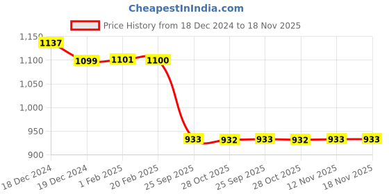 moglix.com Auto Pearl Steel Black Anti-Theft Alarm Disc Brake Lock for VT 1300CX, Lock_367 auto pearl Price History Graph from 18 Dec 2024 to 18 Nov 2025