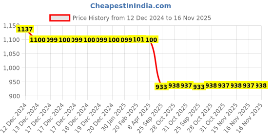 moglix.com Auto Pearl Steel Black Anti-Theft Alarm Disc Brake Lock for Vulcan S, Lock_425 auto pearl Price History Graph from 12 Dec 2024 to 16 Nov 2025
