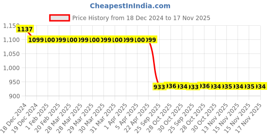 moglix.com Auto Pearl Steel Black Anti-Theft Alarm Disc Brake Lock for VXL, Lock_744 auto pearl Price History Graph from 18 Dec 2024 to 17 Nov 2025