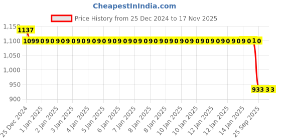 moglix.com Auto Pearl Steel Black Anti-Theft Alarm Disc Brake Lock for XF3R BS6, Lock_284 auto pearl Price History Graph from 25 Dec 2024 to 17 Nov 2025
