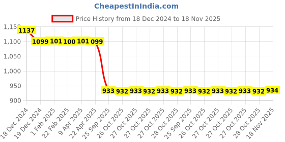 moglix.com Auto Pearl Steel Black Anti-Theft Alarm Disc Brake Lock for XL 1200, Lock_174 auto pearl Price History Graph from 18 Dec 2024 to 18 Nov 2025