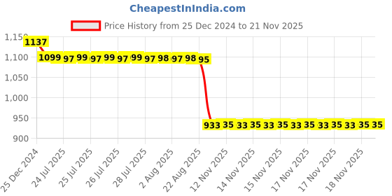 moglix.com Auto Pearl Steel Black Anti-Theft Alarm Disc Brake Lock for XSR155 BS6, Lock_850 auto pearl Price History Graph from 25 Dec 2024 to 18 Nov 2025