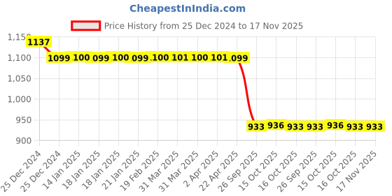 moglix.com Auto Pearl Steel Black Anti-Theft Alarm Disc Brake Lock for YZ R15 V3 BS6, Lock_880 auto pearl Price History Graph from 25 Dec 2024 to 17 Nov 2025