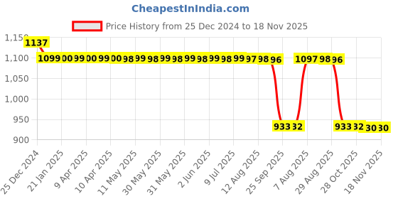 moglix.com Auto Pearl Steel Black Anti-Theft Alarm Disc Brake Lock for YZF, Lock_855 auto pearl Price History Graph from 25 Dec 2024 to 17 Nov 2025