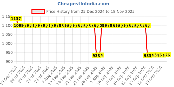 moglix.com Auto Pearl Steel Black Anti-Theft Alarm Disc Brake Lock for YZF R1, Lock_861 auto pearl Price History Graph from 25 Dec 2024 to 18 Nov 2025