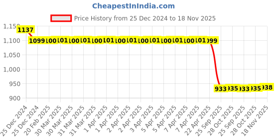 moglix.com Auto Pearl Steel Black Anti-Theft Alarm Disc Brake Lock for YZF R1 M BS6, Lock_864 auto pearl Price History Graph from 25 Dec 2024 to 18 Nov 2025