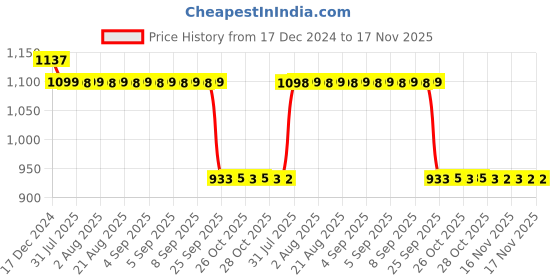 moglix.com Auto Pearl Steel Black Anti-Theft Alarm Disc Brake Lock for YZF R1 M, Lock_863 auto pearl Price History Graph from 17 Dec 2024 to 17 Nov 2025