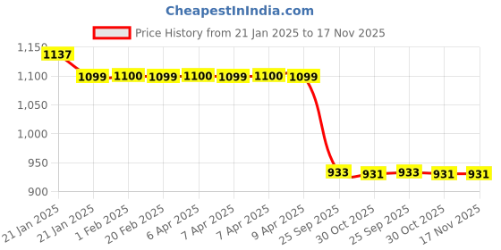 moglix.com Auto Pearl Steel Black Anti-Theft Alarm Disc Brake Lock for YZF R15S, Lock_873 auto pearl Price History Graph from 21 Jan 2025 to 16 Nov 2025