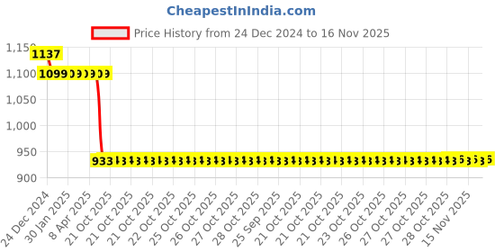 moglix.com Auto Pearl Steel Black Anti-Theft Alarm Disc Brake Lock for Z400 BS6, Lock_431 auto pearl Price History Graph from 24 Dec 2024 to 15 Nov 2025