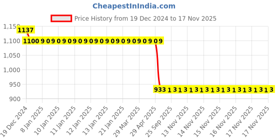 moglix.com Auto Pearl Steel Black Anti-Theft Alarm Disc Brake Lock for Z650, Lock_432 auto pearl Price History Graph from 19 Dec 2024 to 17 Nov 2025