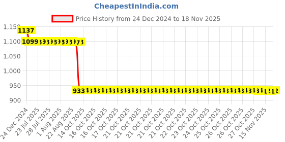 moglix.com Auto Pearl Steel Black Anti-Theft Alarm Disc Brake Lock for Z900, Lock_436 auto pearl Price History Graph from 24 Dec 2024 to 17 Nov 2025