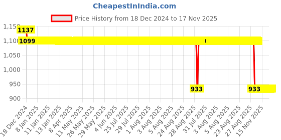 moglix.com Auto Pearl Steel Black Anti-Theft Alarm Disc Brake Lock for Z900RS BS6, Lock_441 auto pearl Price History Graph from 18 Dec 2024 to 17 Nov 2025
