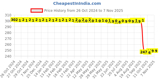 moglix.com Auto Pearl Steel Black Anti Theft Motorcycle Security Alarm System with 2 Pcs Remote for Gixxer Foot Rest auto pearl Price History Graph from 26 Oct 2024 to 5 Nov 2025