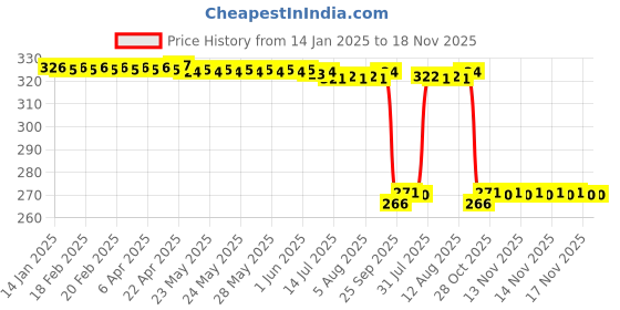 moglix.com Auto Pearl Steel Black Disc Brake Lock, Lock_020 auto pearl Price History Graph from 14 Jan 2025 to 17 Nov 2025
