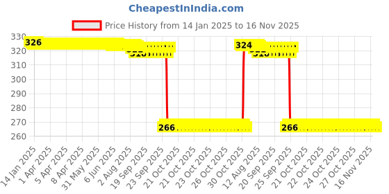 moglix.com Auto Pearl Steel Black Disc Brake Lock, Lock_047 auto pearl Price History Graph from 14 Jan 2025 to 16 Nov 2025