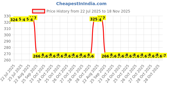moglix.com Auto Pearl Steel Black Disc Brake Lock, Lock_092 auto pearl Price History Graph from 22 Jul 2025 to 17 Nov 2025